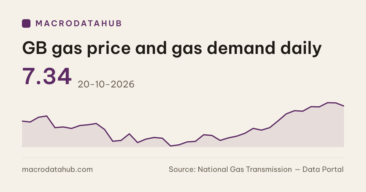 GB gas price and gas demand daily — Data Since 2021