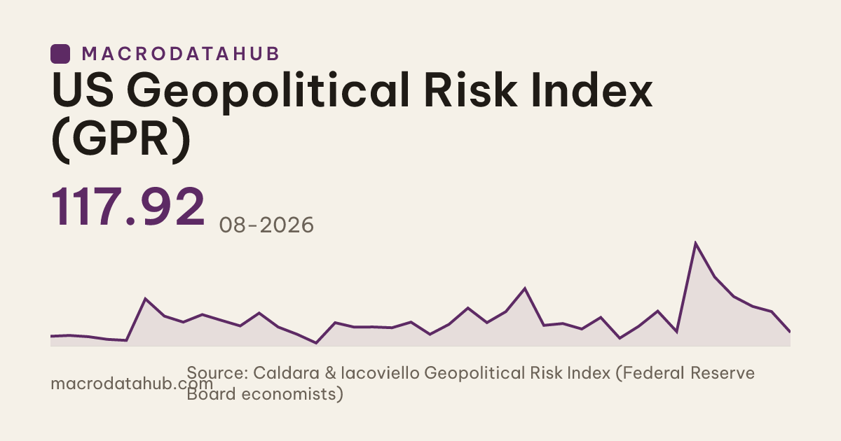 US Geopolitical Risk Index (GPR) · MacroDataHub